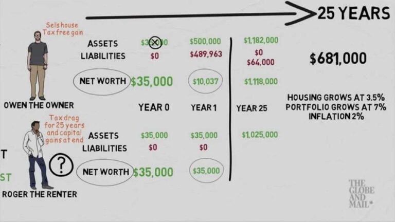 Drawing Conclusions: Is renting really a waste of money?