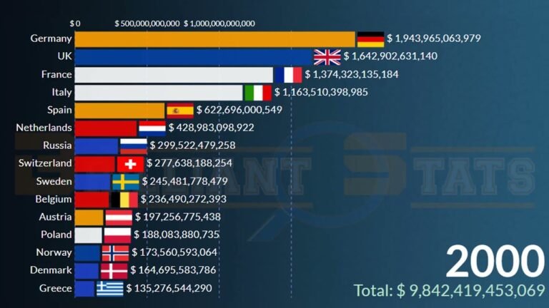 Largest European Economies in 2026: (Poland, Germany, UK, France, Bulgaria, Italy, Spain, Belgium)