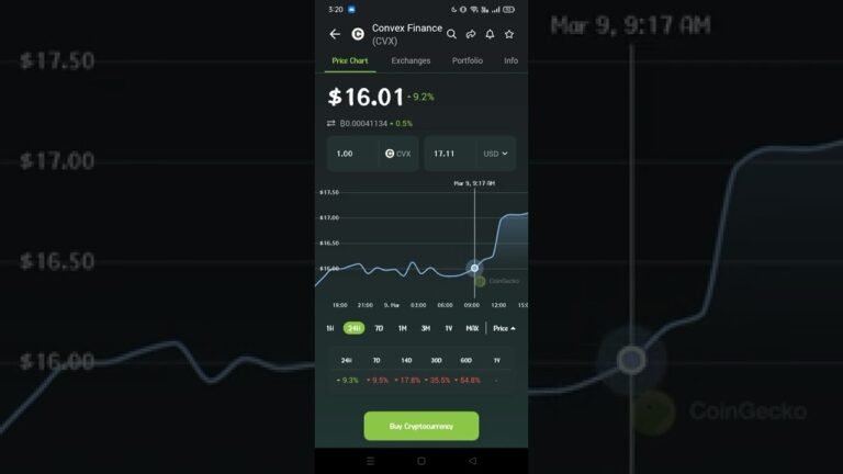 BUY CRYPTO CVX/USD $17.10+9.3% COINGECKO IN THE LAST 24 HOURS AS OF 3:19 PM 09MARCH2022