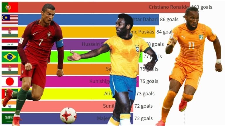 Top 50 Goalscorers for their National Teams (2022)