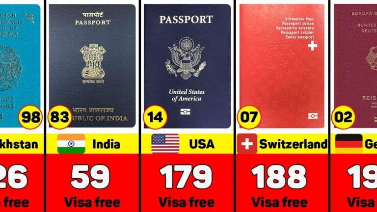 Comparison: Most Powerful Passports In The World 2022