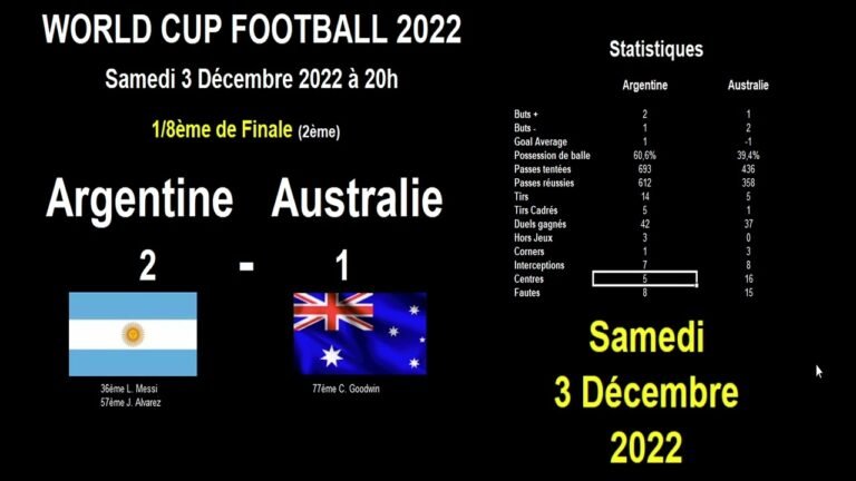 PAYS-BAS et ARGENTINE en quart de finale – World Cup Football 2022 – résultats 8ème finale, jour 14